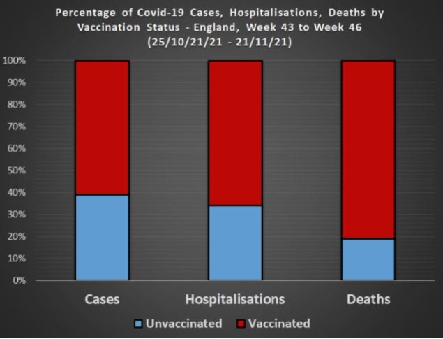 The Fully Vaccinated Account for 81% of the COVID Deaths in the UK