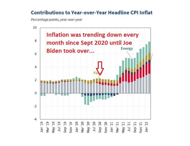 Government Data Shows Inflation Trending Down During Trump’s Final Year — Spiked to Record Highs as Soon as Biden and Democrats Took Over