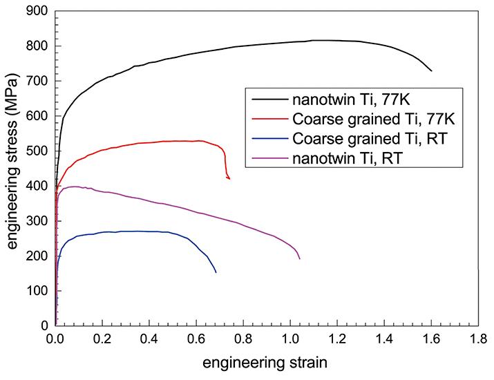 Comment on “Cryoforged nanotwinned titanium with ultrahigh strength and ductility”
