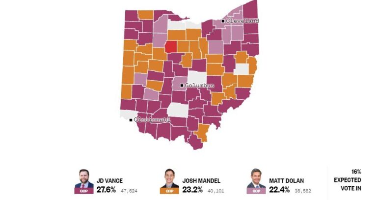 Tight Race Reported in Ohio Senate Primary — J.D. Vance Leads Josh Mandell with 18% Reporting